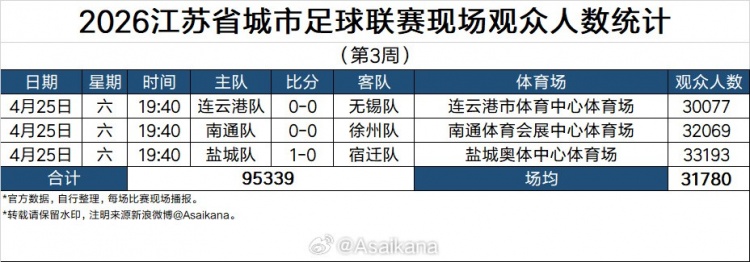 小金体育官方入口-2026江苏省城市足球联赛现场观众统计（第3周）：场均超3万人