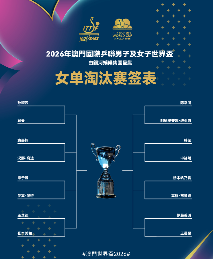 小金体育登录入口-澳门世界杯：女单16强诞生，孙颖莎王曼昱领衔国乒6人晋级